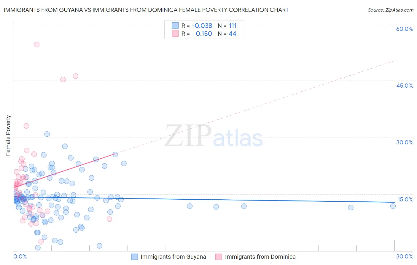 Immigrants from Guyana vs Immigrants from Dominica Female Poverty