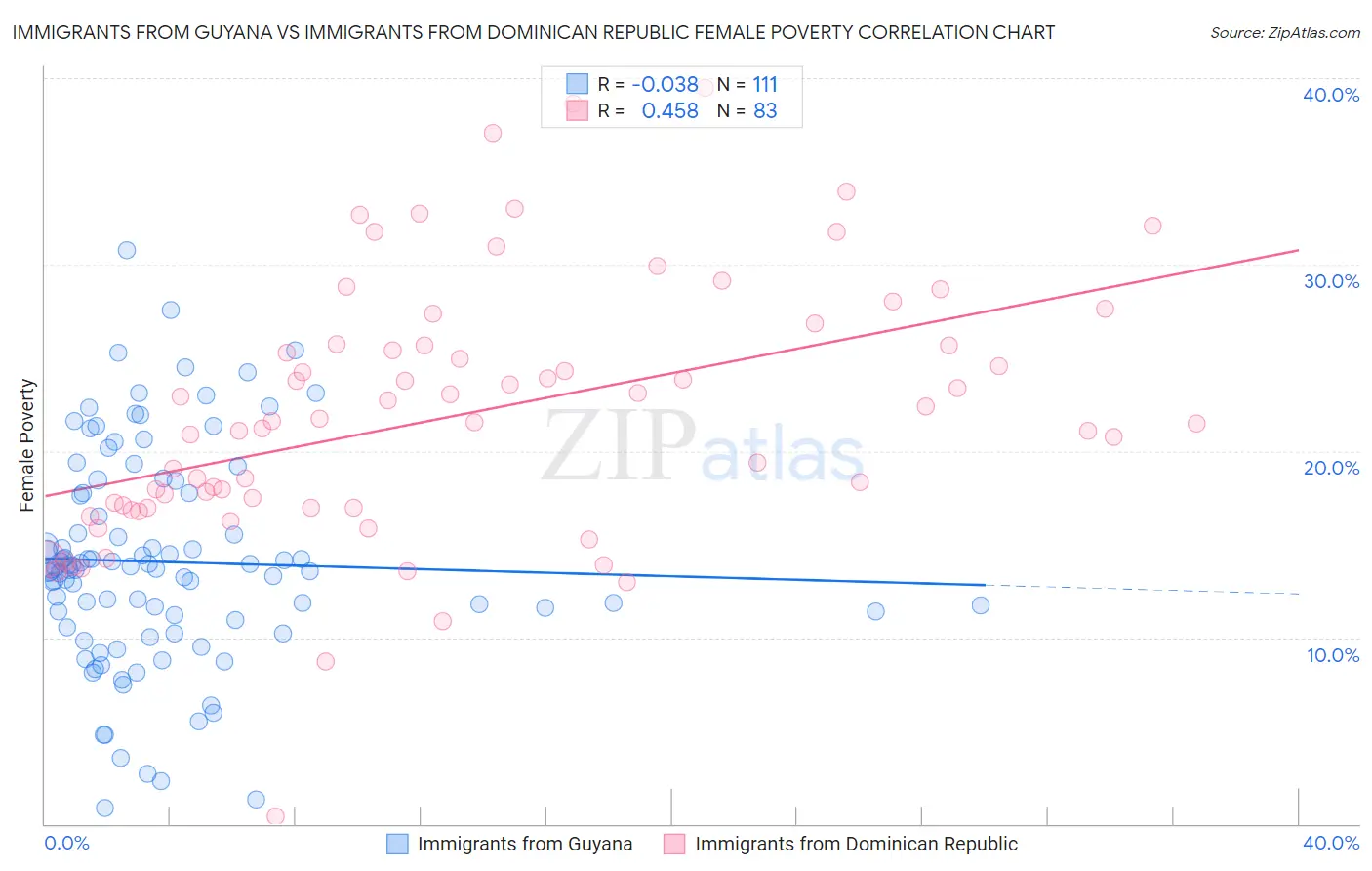 Immigrants from Guyana vs Immigrants from Dominican Republic Female Poverty