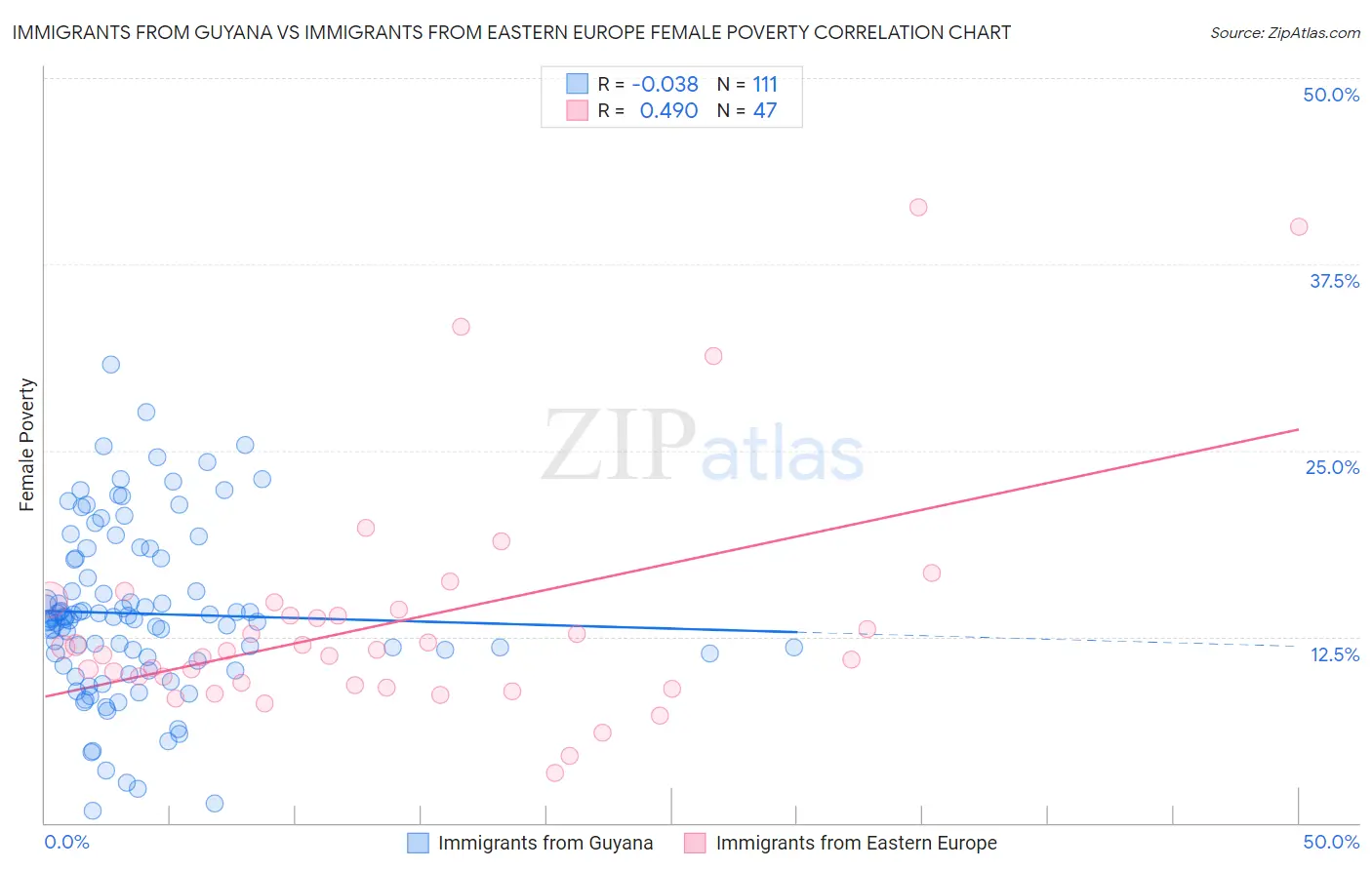 Immigrants from Guyana vs Immigrants from Eastern Europe Female Poverty