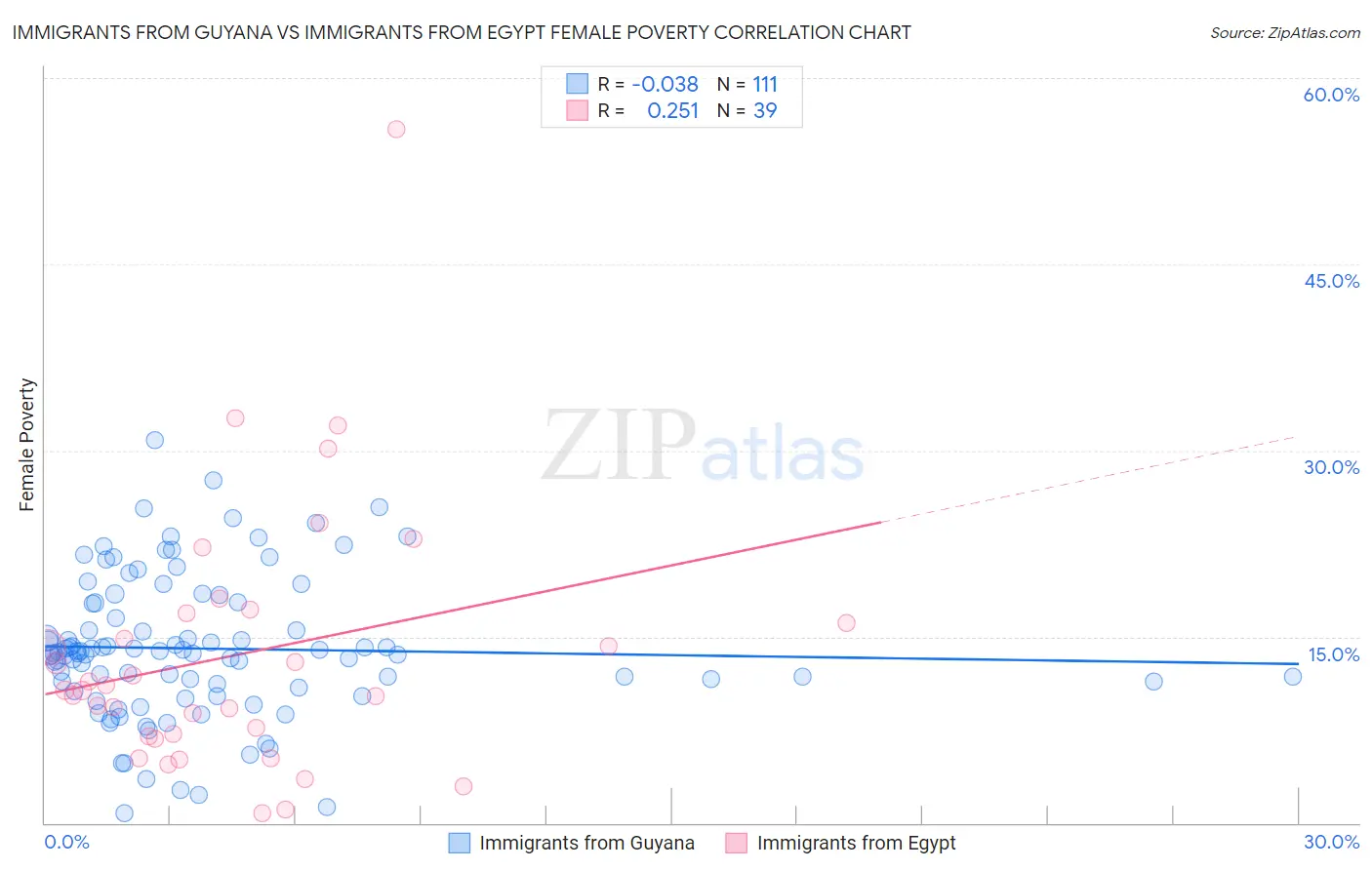 Immigrants from Guyana vs Immigrants from Egypt Female Poverty