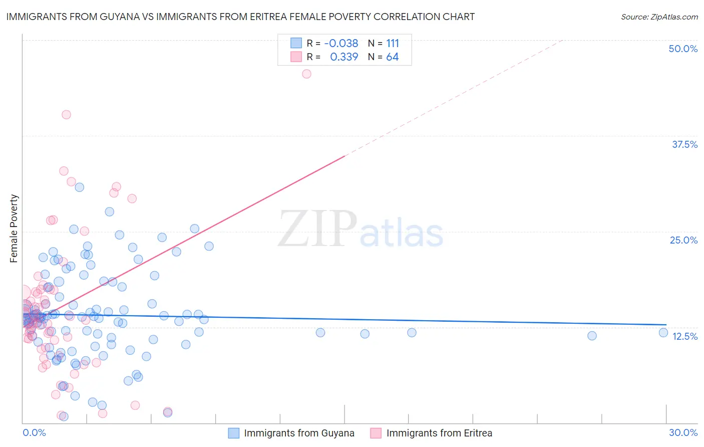 Immigrants from Guyana vs Immigrants from Eritrea Female Poverty