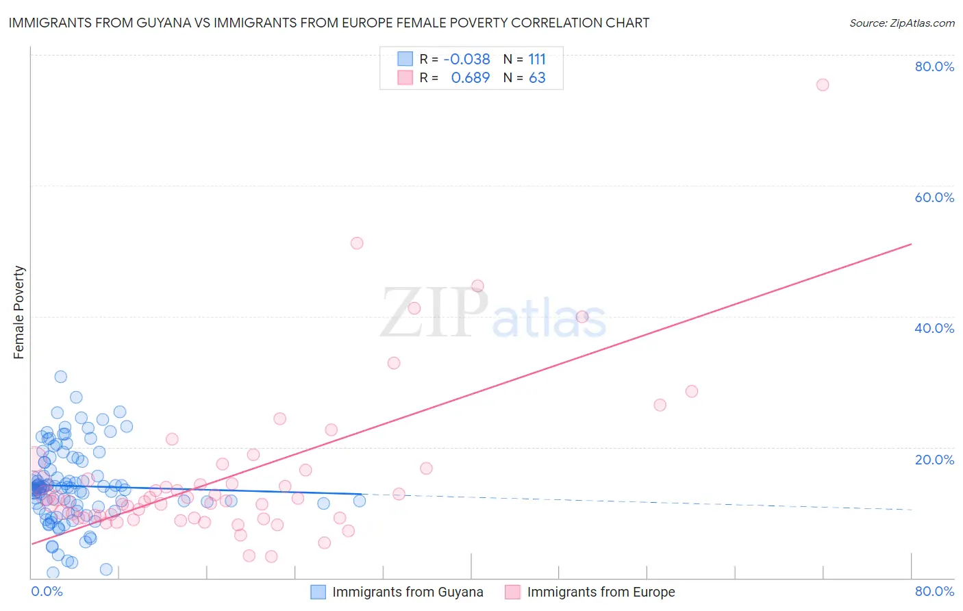 Immigrants from Guyana vs Immigrants from Europe Female Poverty