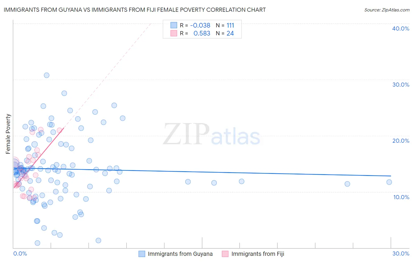Immigrants from Guyana vs Immigrants from Fiji Female Poverty