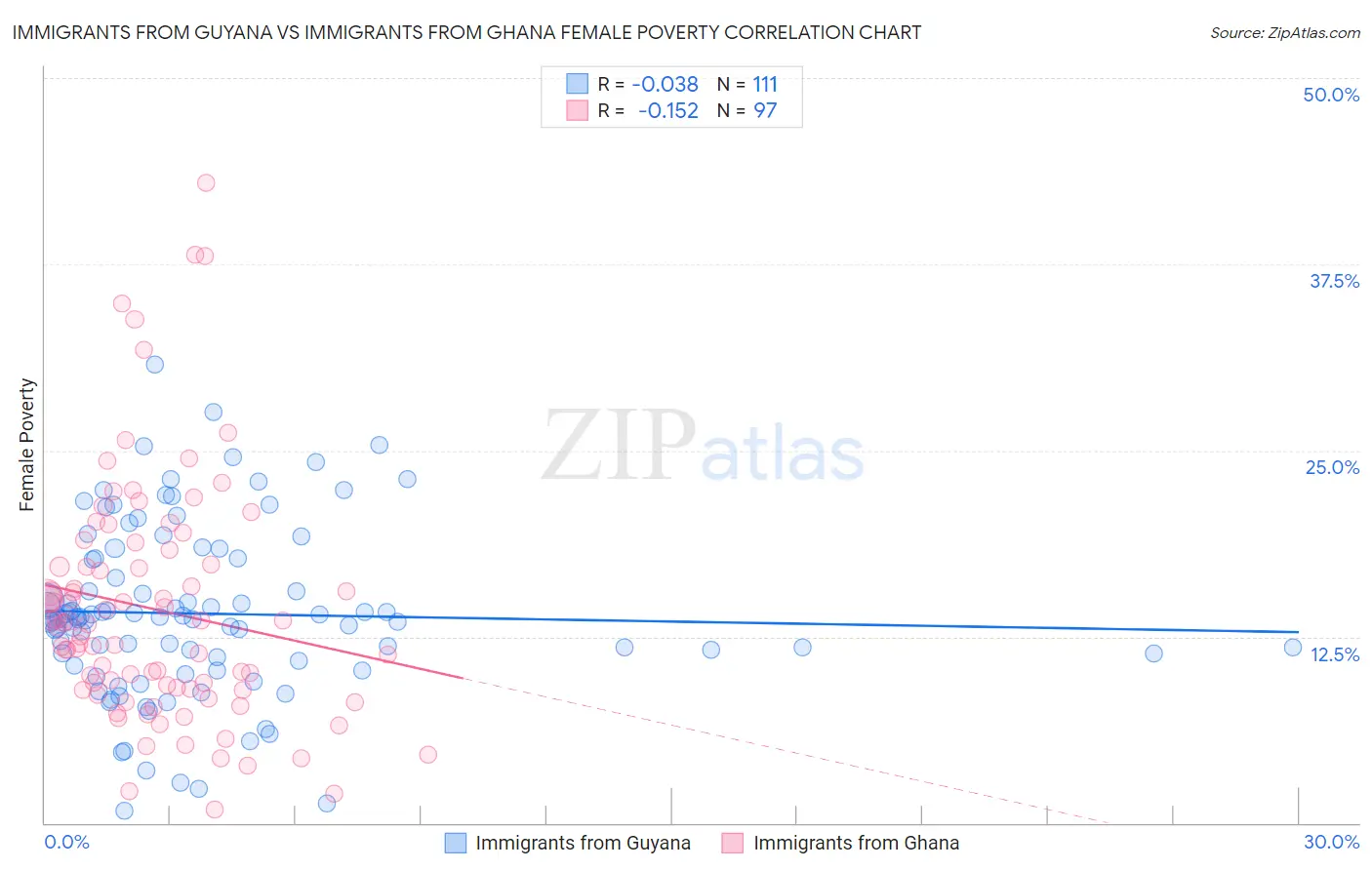 Immigrants from Guyana vs Immigrants from Ghana Female Poverty