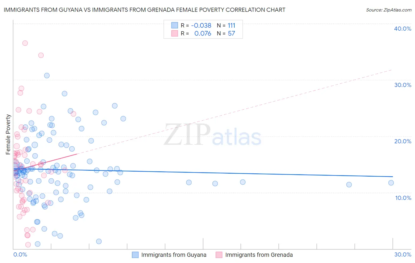 Immigrants from Guyana vs Immigrants from Grenada Female Poverty