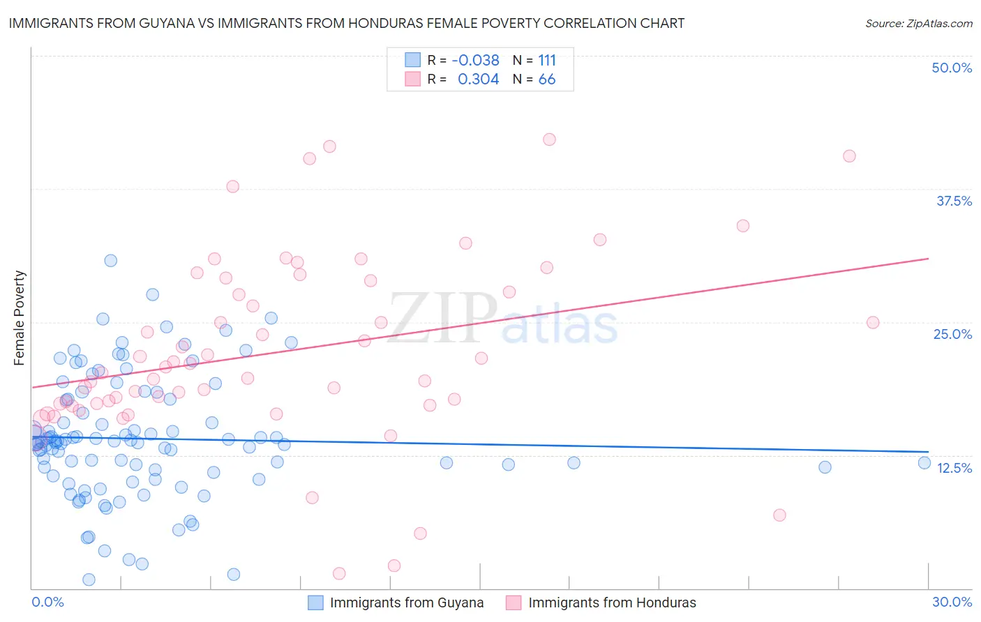Immigrants from Guyana vs Immigrants from Honduras Female Poverty