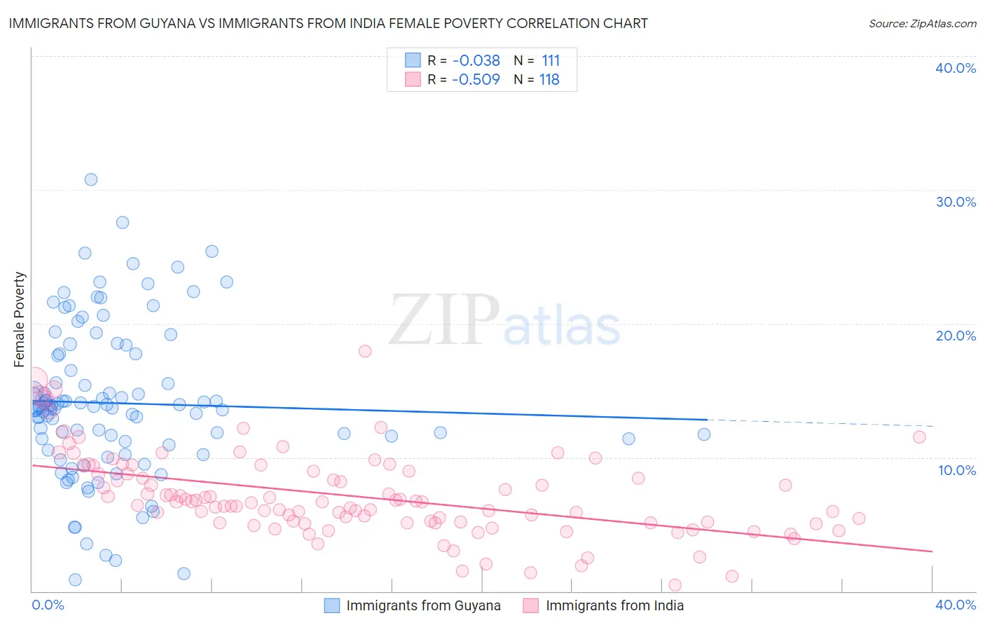 Immigrants from Guyana vs Immigrants from India Female Poverty