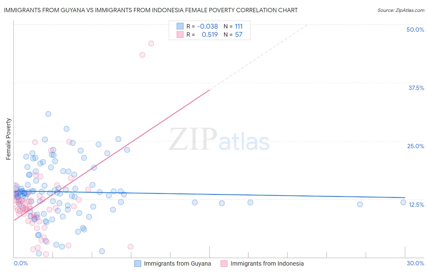 Immigrants from Guyana vs Immigrants from Indonesia Female Poverty