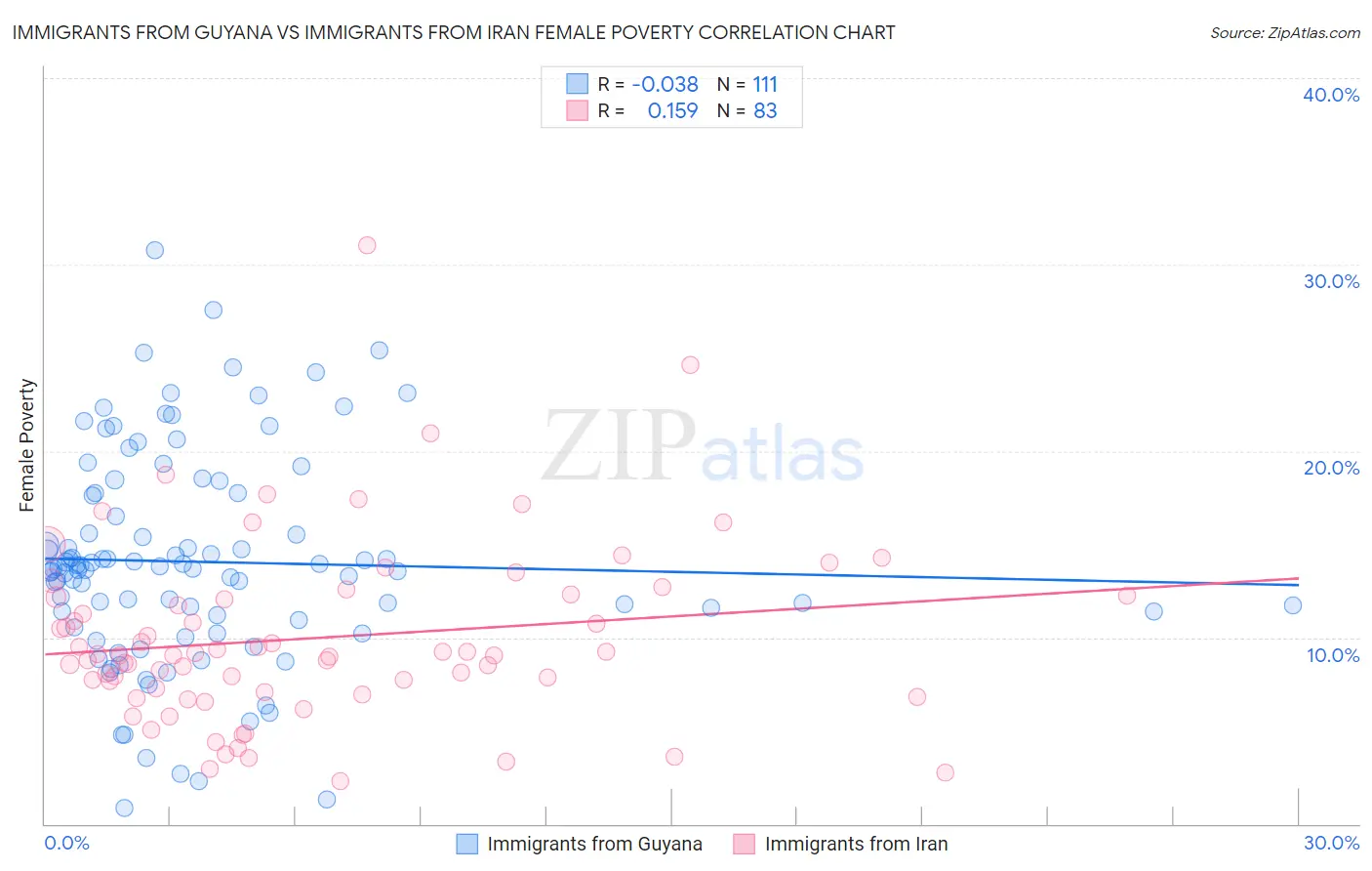 Immigrants from Guyana vs Immigrants from Iran Female Poverty