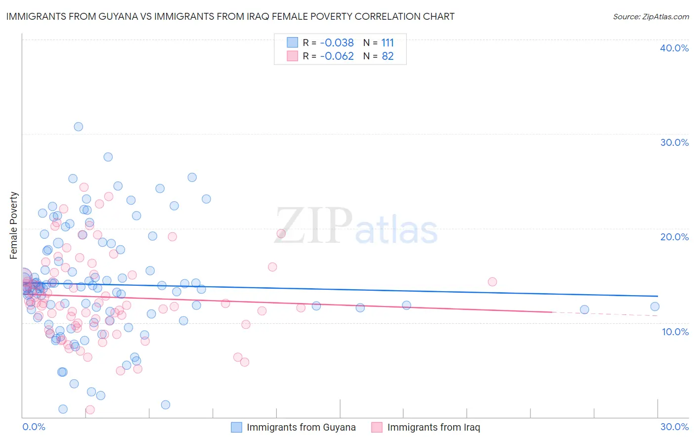 Immigrants from Guyana vs Immigrants from Iraq Female Poverty