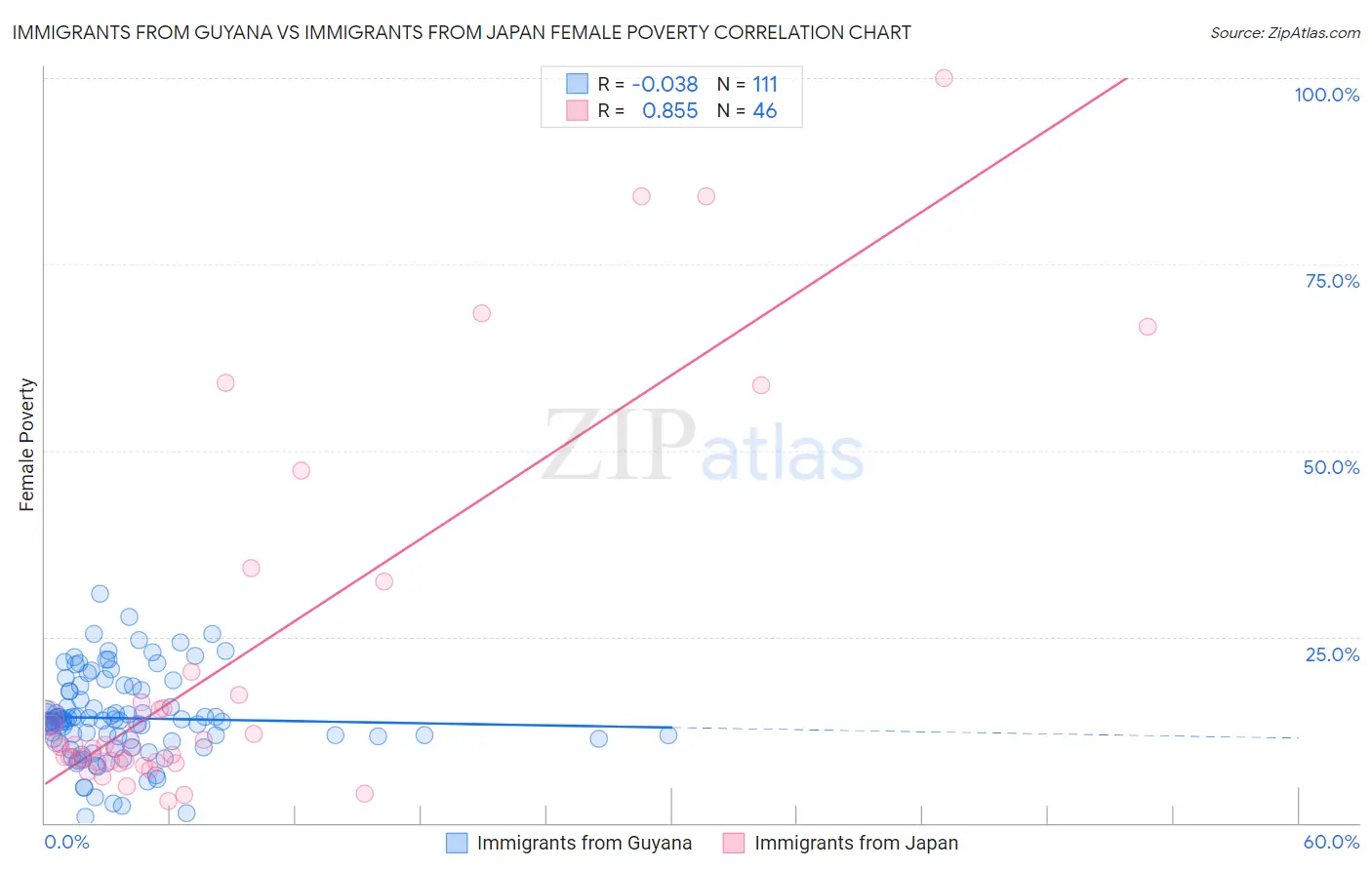 Immigrants from Guyana vs Immigrants from Japan Female Poverty