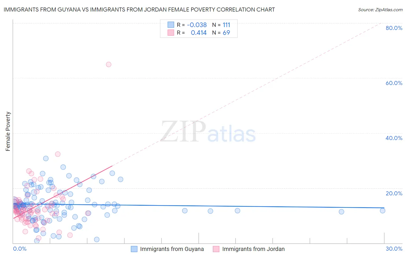 Immigrants from Guyana vs Immigrants from Jordan Female Poverty