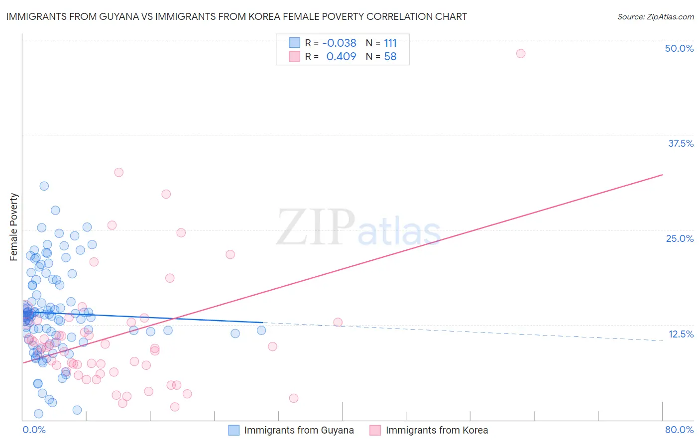 Immigrants from Guyana vs Immigrants from Korea Female Poverty