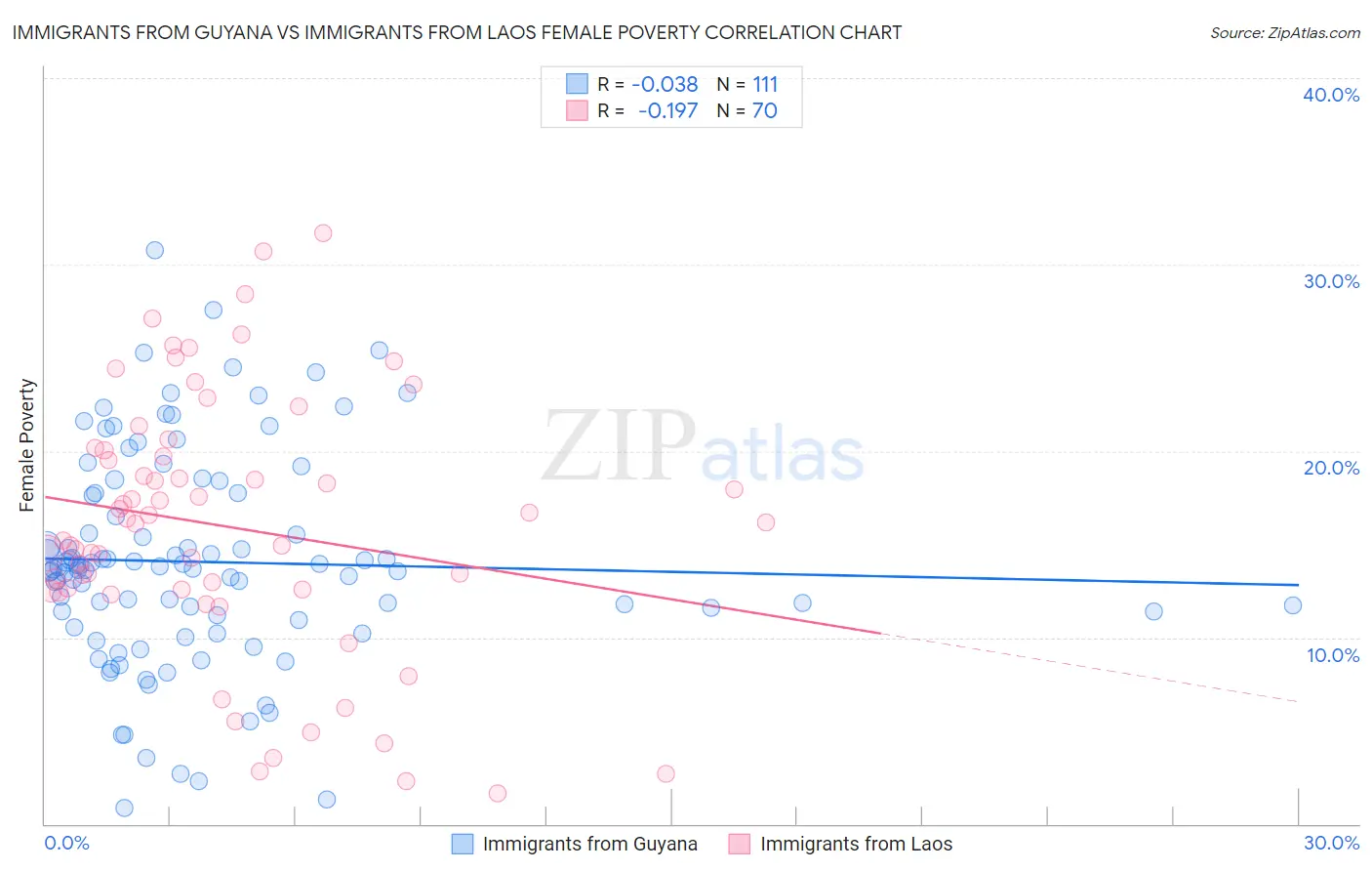 Immigrants from Guyana vs Immigrants from Laos Female Poverty