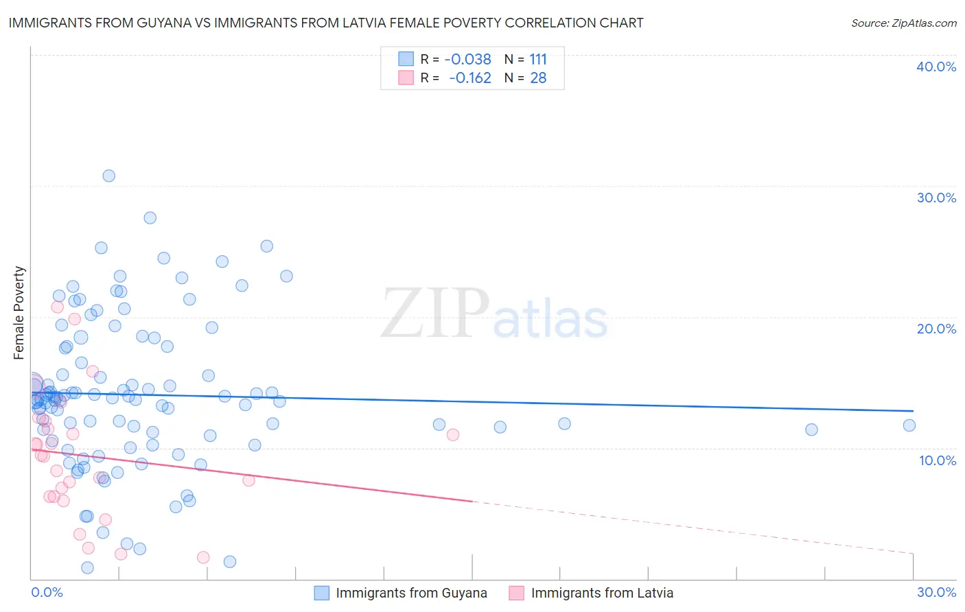 Immigrants from Guyana vs Immigrants from Latvia Female Poverty