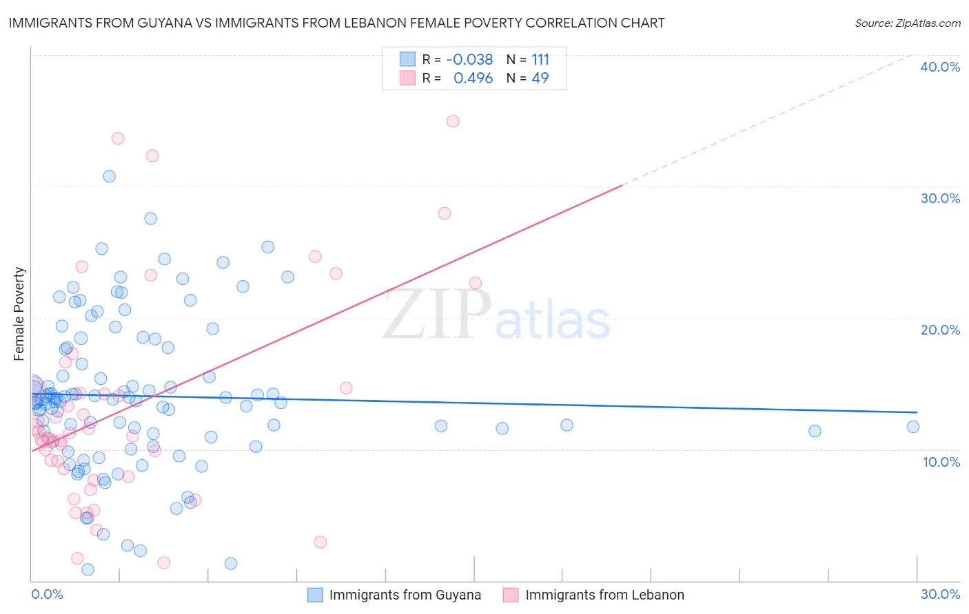 Immigrants from Guyana vs Immigrants from Lebanon Female Poverty