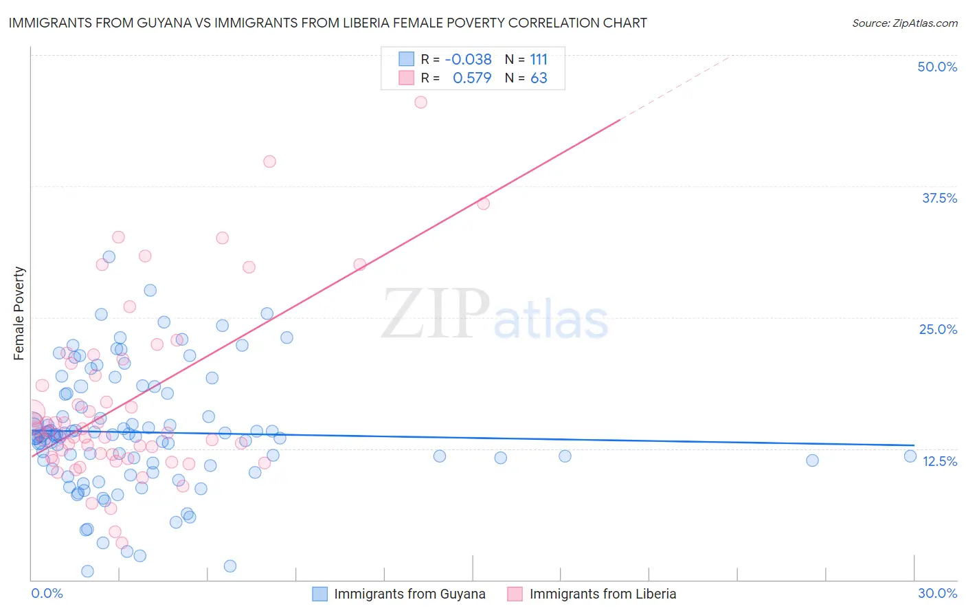 Immigrants from Guyana vs Immigrants from Liberia Female Poverty