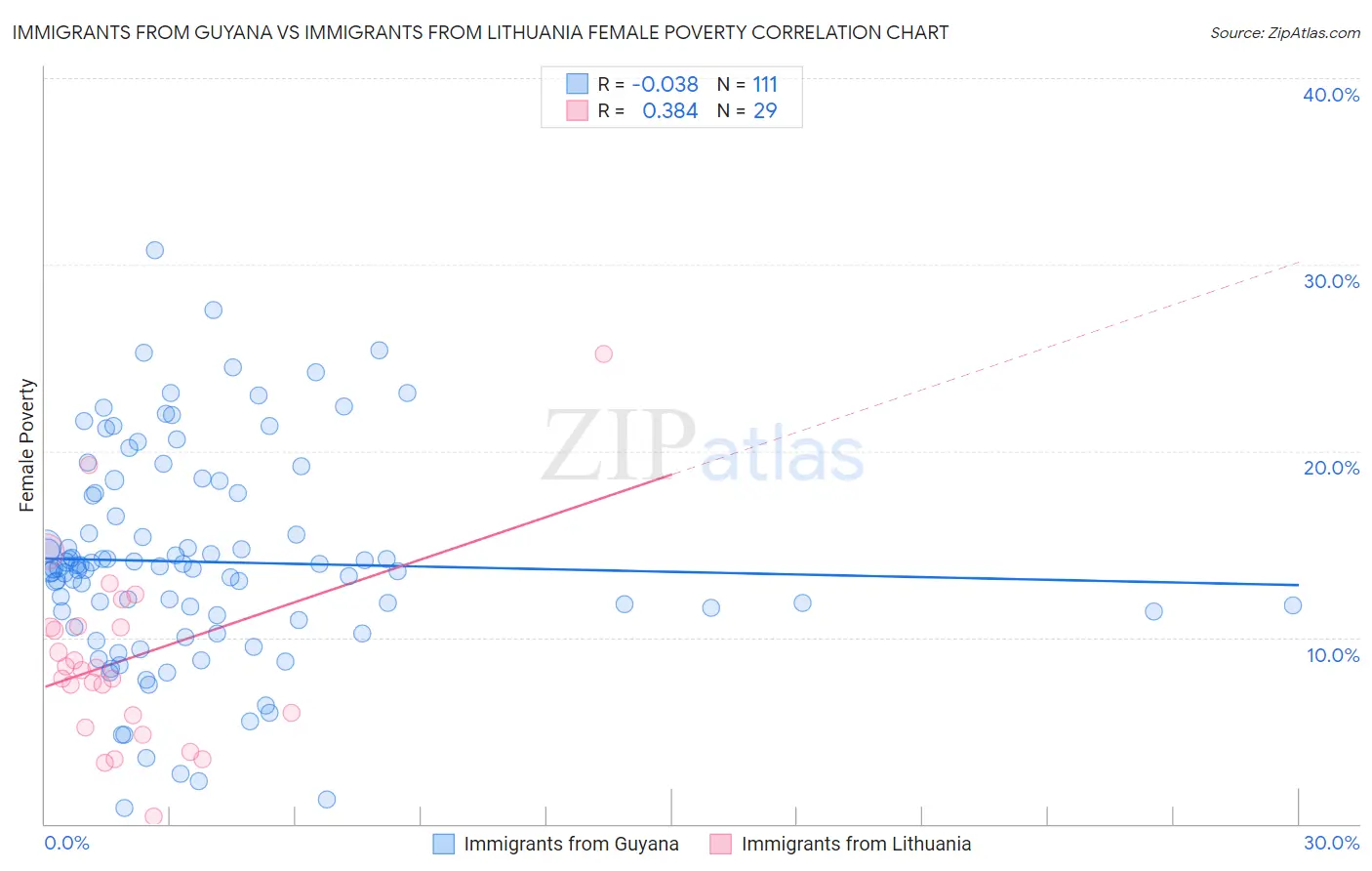 Immigrants from Guyana vs Immigrants from Lithuania Female Poverty