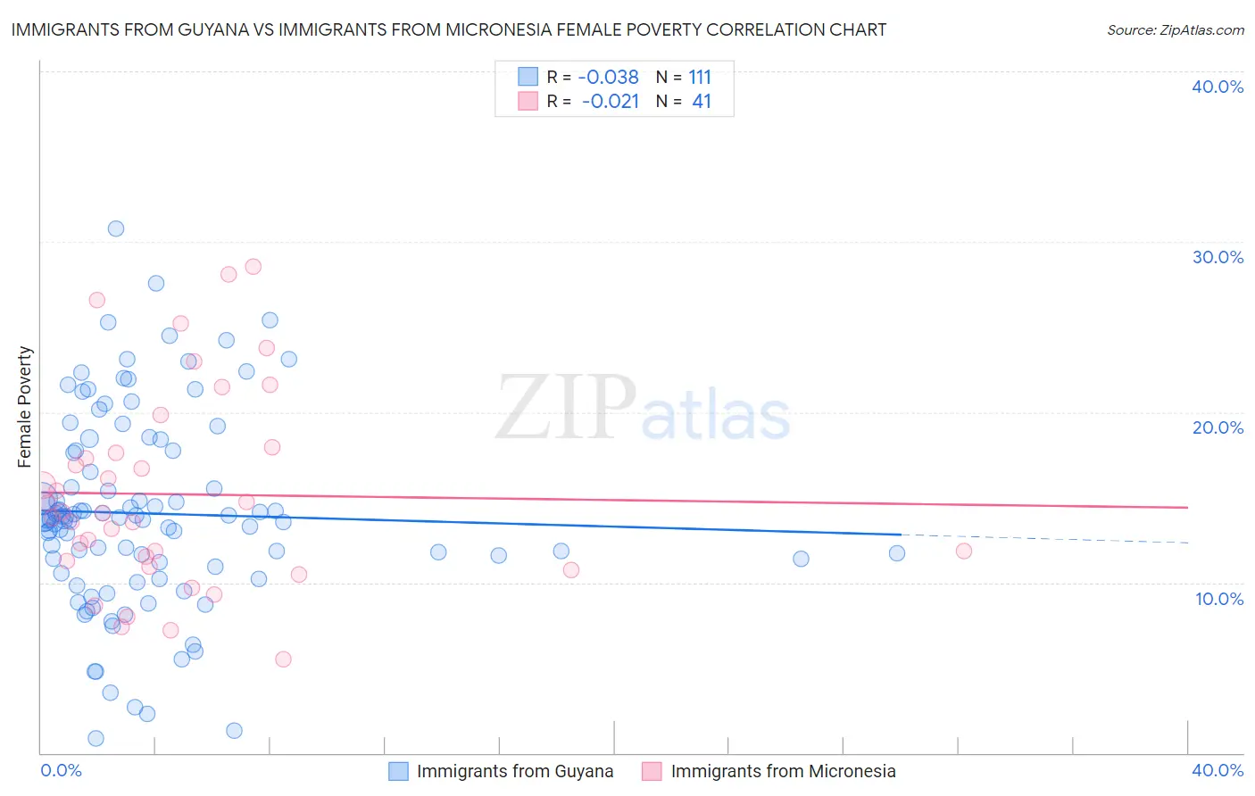 Immigrants from Guyana vs Immigrants from Micronesia Female Poverty