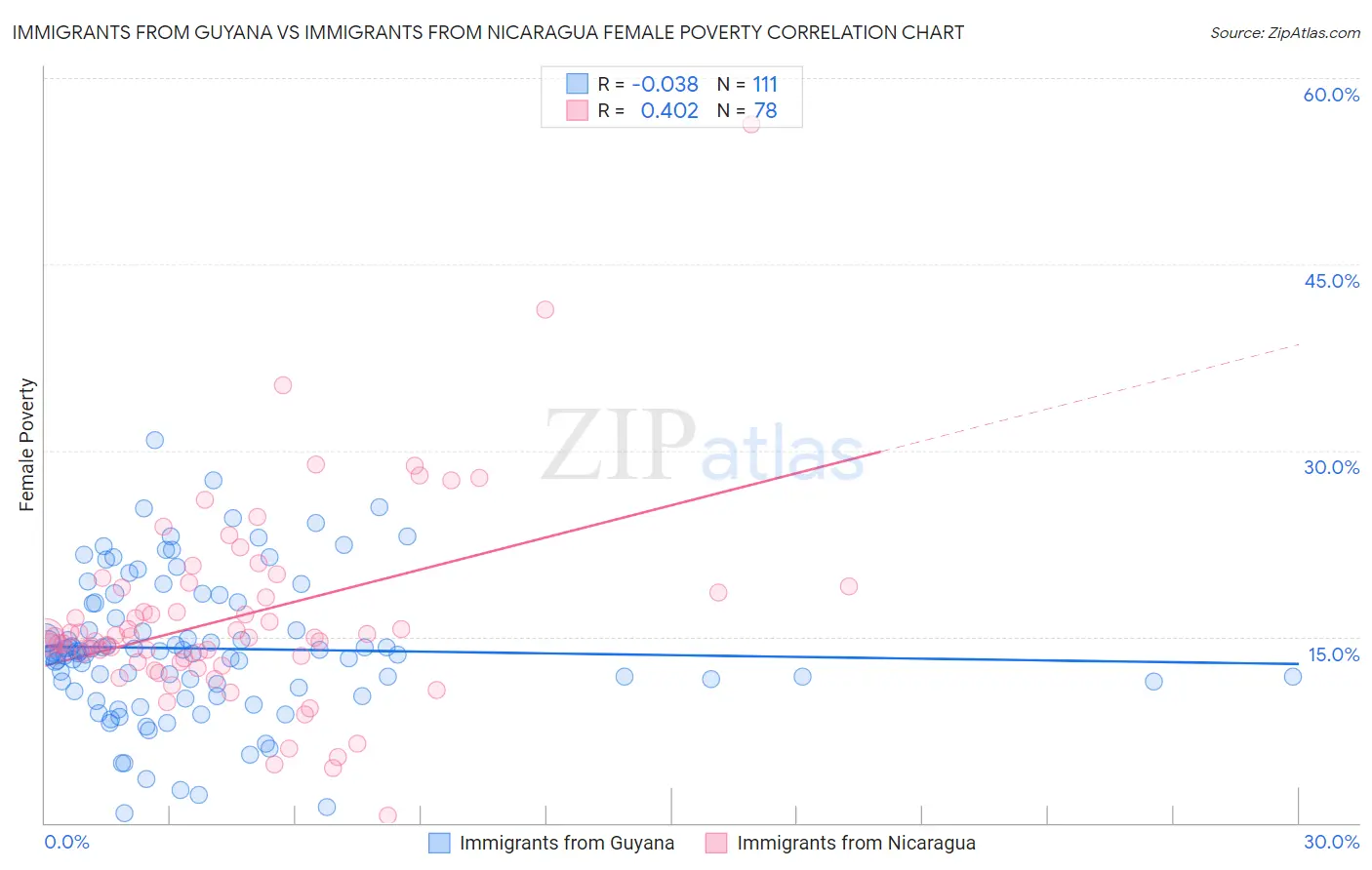 Immigrants from Guyana vs Immigrants from Nicaragua Female Poverty