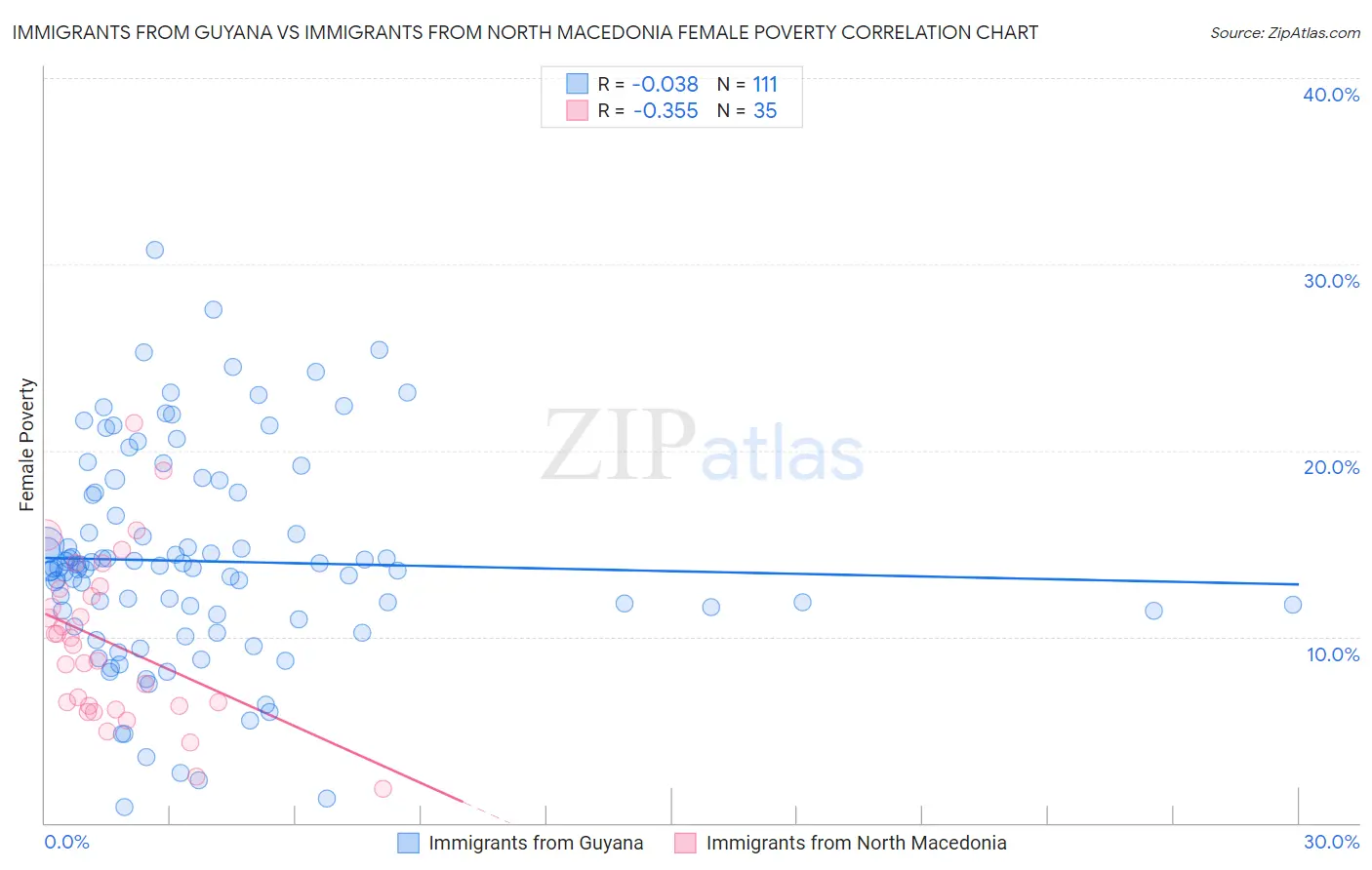 Immigrants from Guyana vs Immigrants from North Macedonia Female Poverty