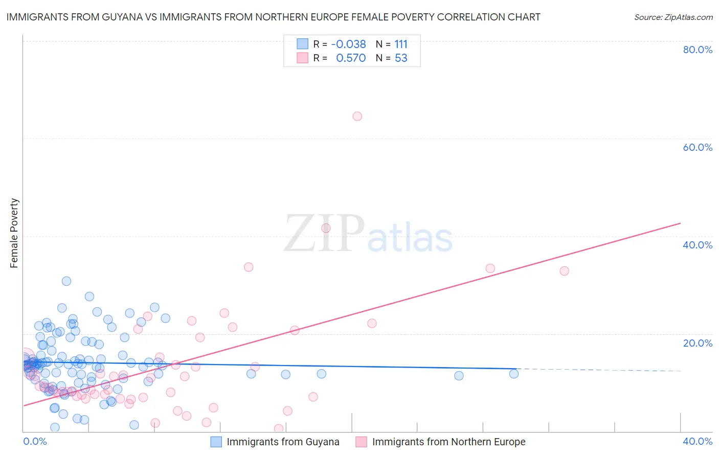 Immigrants from Guyana vs Immigrants from Northern Europe Female Poverty