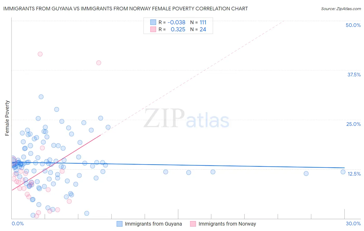 Immigrants from Guyana vs Immigrants from Norway Female Poverty