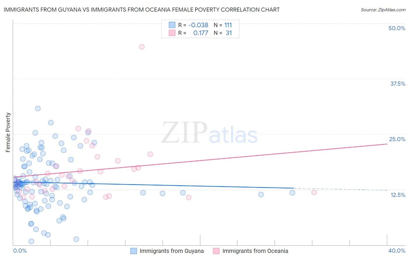 Immigrants from Guyana vs Immigrants from Oceania Female Poverty