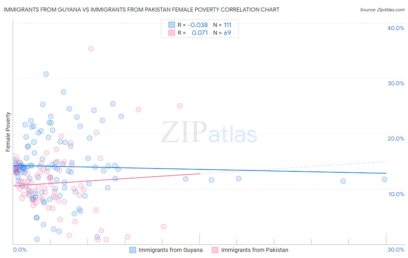 Immigrants from Guyana vs Immigrants from Pakistan Female Poverty