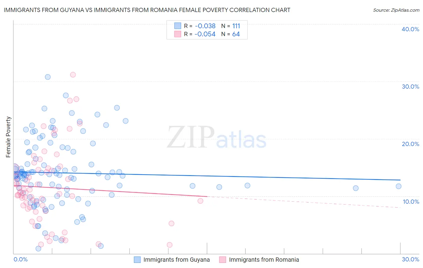 Immigrants from Guyana vs Immigrants from Romania Female Poverty