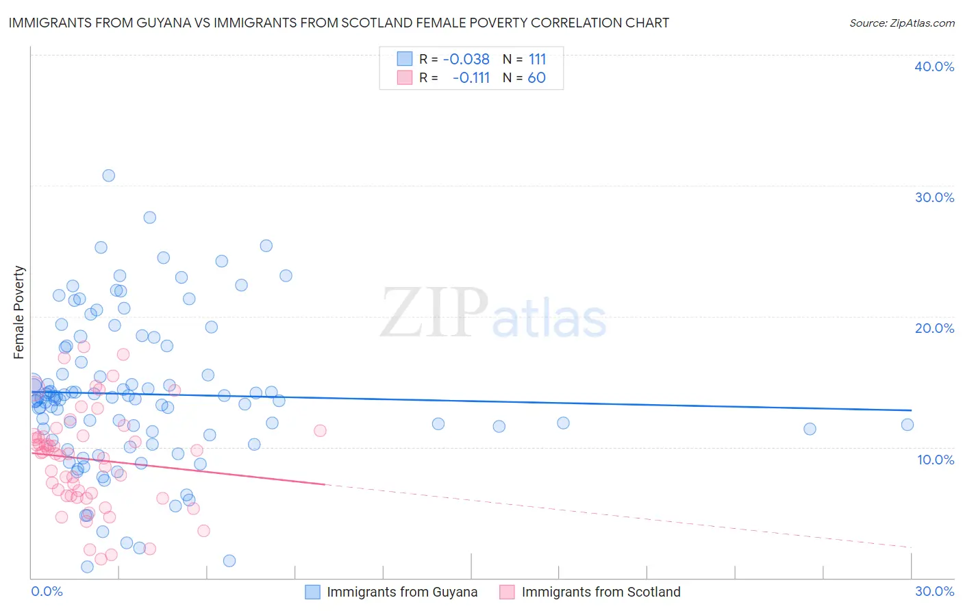 Immigrants from Guyana vs Immigrants from Scotland Female Poverty