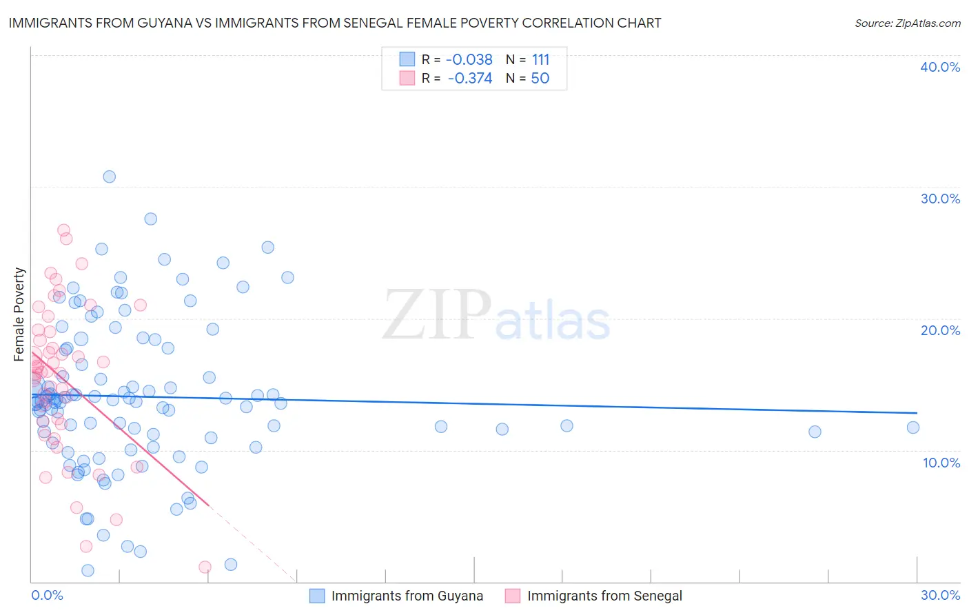 Immigrants from Guyana vs Immigrants from Senegal Female Poverty