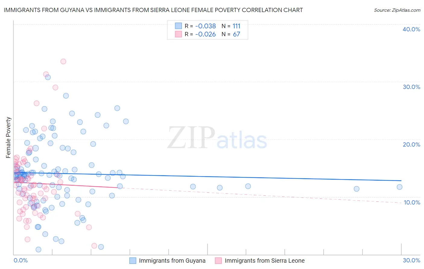 Immigrants from Guyana vs Immigrants from Sierra Leone Female Poverty