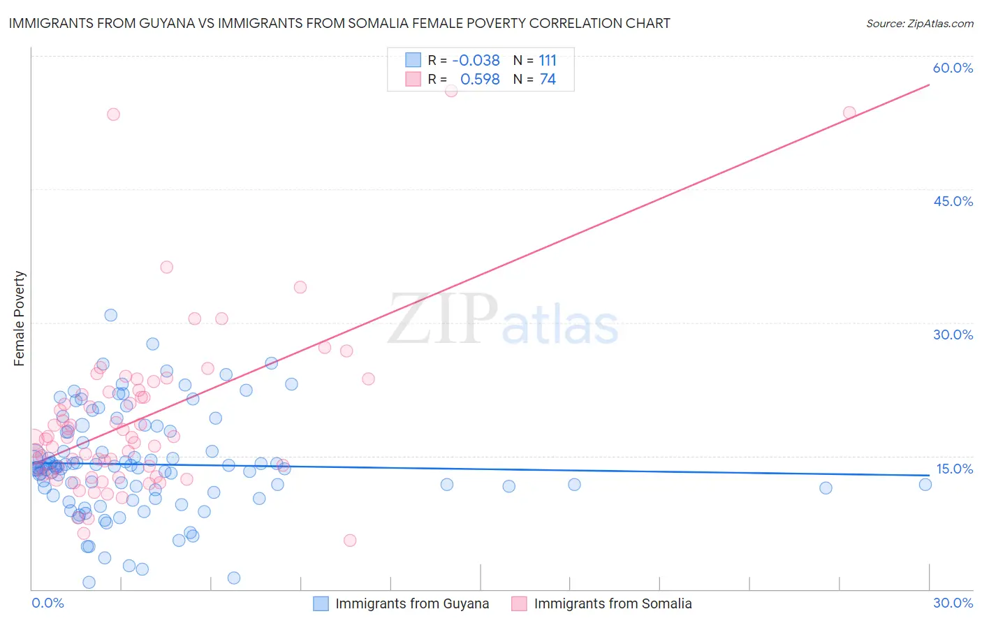 Immigrants from Guyana vs Immigrants from Somalia Female Poverty