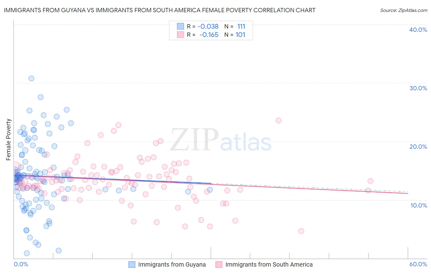 Immigrants from Guyana vs Immigrants from South America Female Poverty