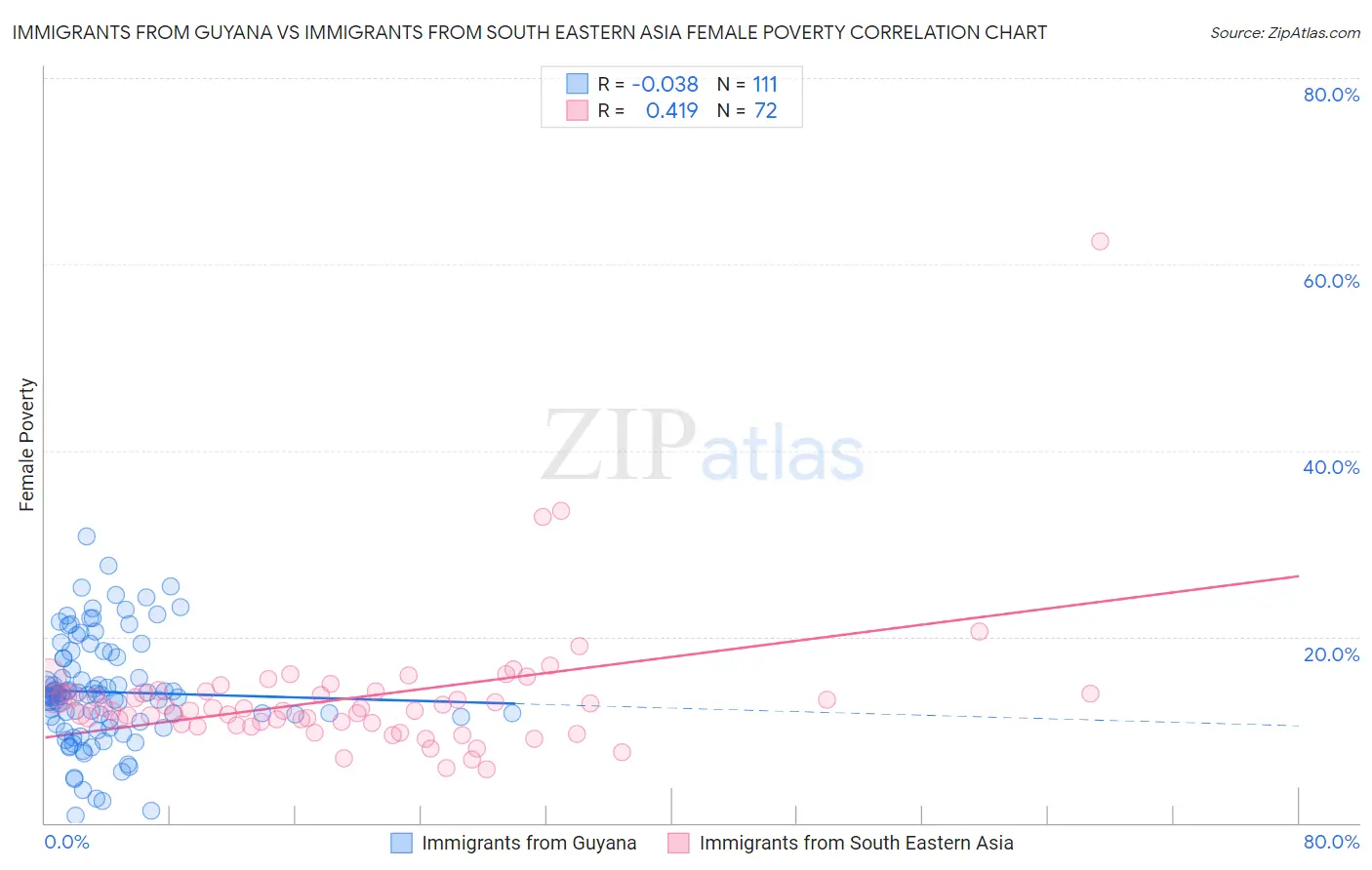 Immigrants from Guyana vs Immigrants from South Eastern Asia Female Poverty