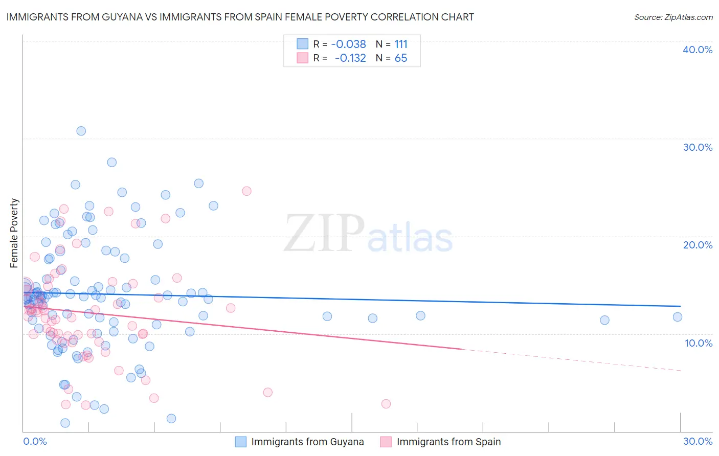 Immigrants from Guyana vs Immigrants from Spain Female Poverty