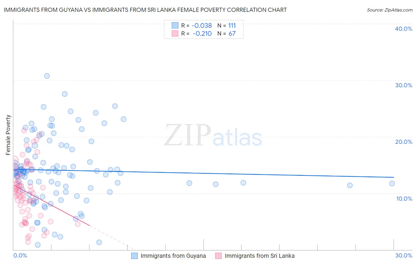 Immigrants from Guyana vs Immigrants from Sri Lanka Female Poverty