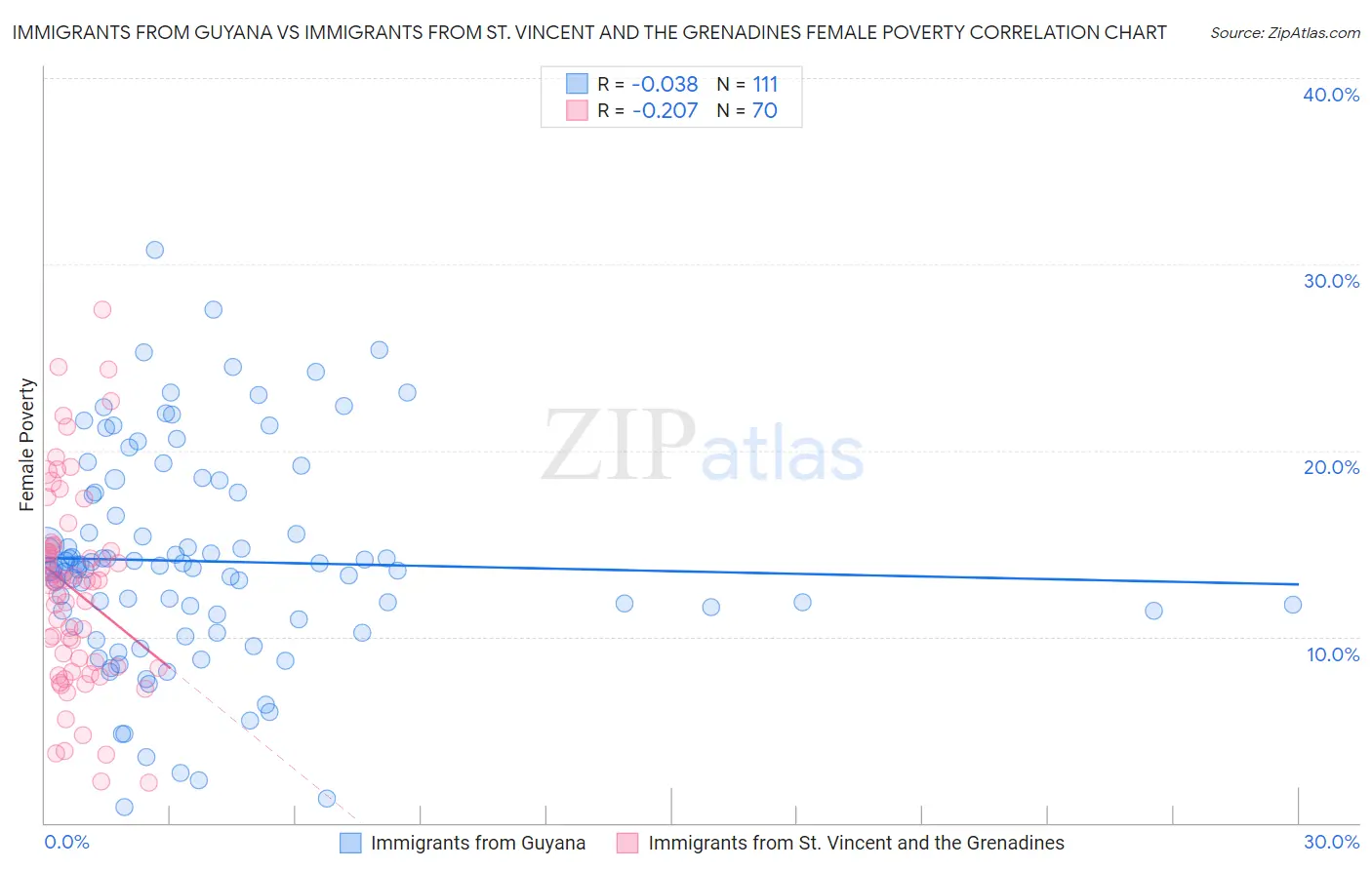 Immigrants from Guyana vs Immigrants from St. Vincent and the Grenadines Female Poverty