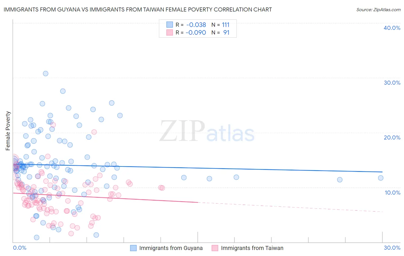 Immigrants from Guyana vs Immigrants from Taiwan Female Poverty