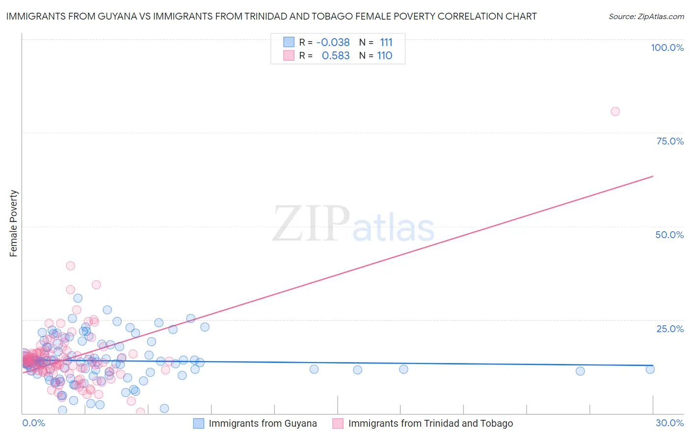Immigrants from Guyana vs Immigrants from Trinidad and Tobago Female Poverty