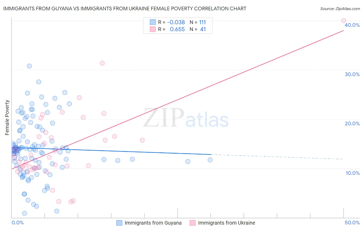 Immigrants from Guyana vs Immigrants from Ukraine Female Poverty