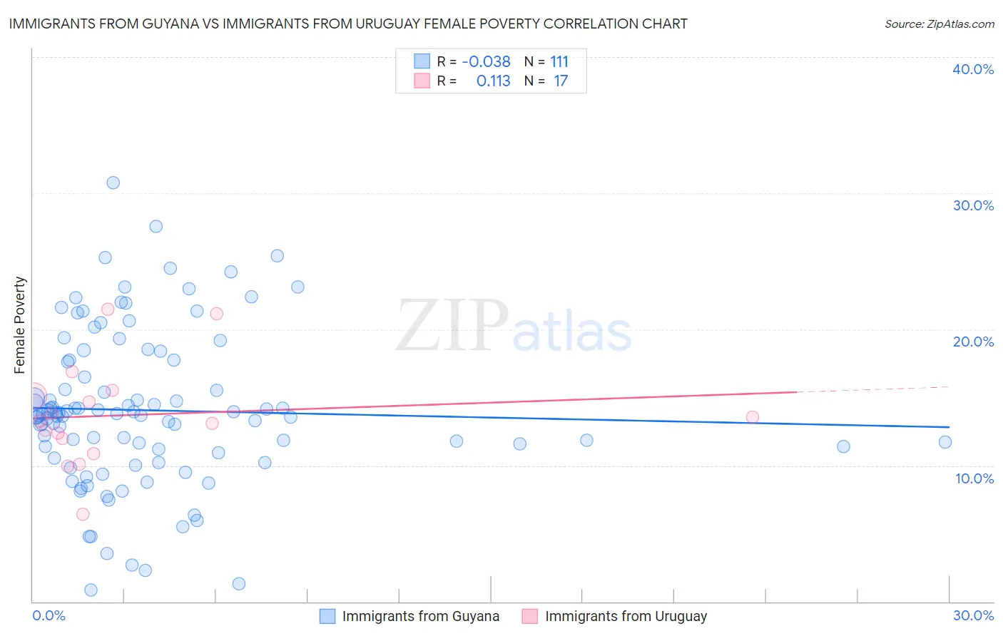 Immigrants from Guyana vs Immigrants from Uruguay Female Poverty