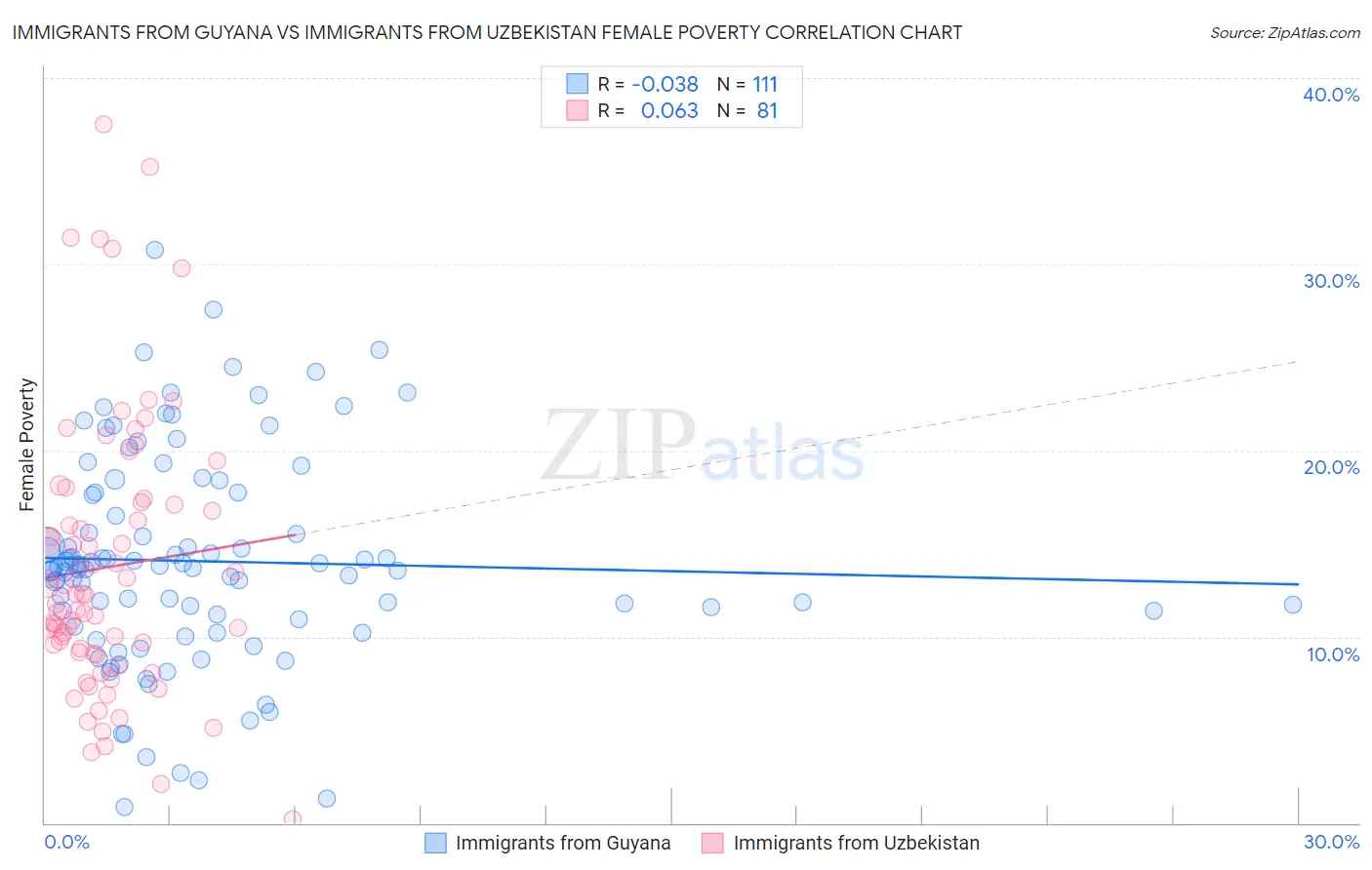 Immigrants from Guyana vs Immigrants from Uzbekistan Female Poverty