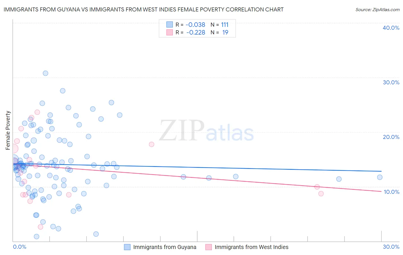Immigrants from Guyana vs Immigrants from West Indies Female Poverty