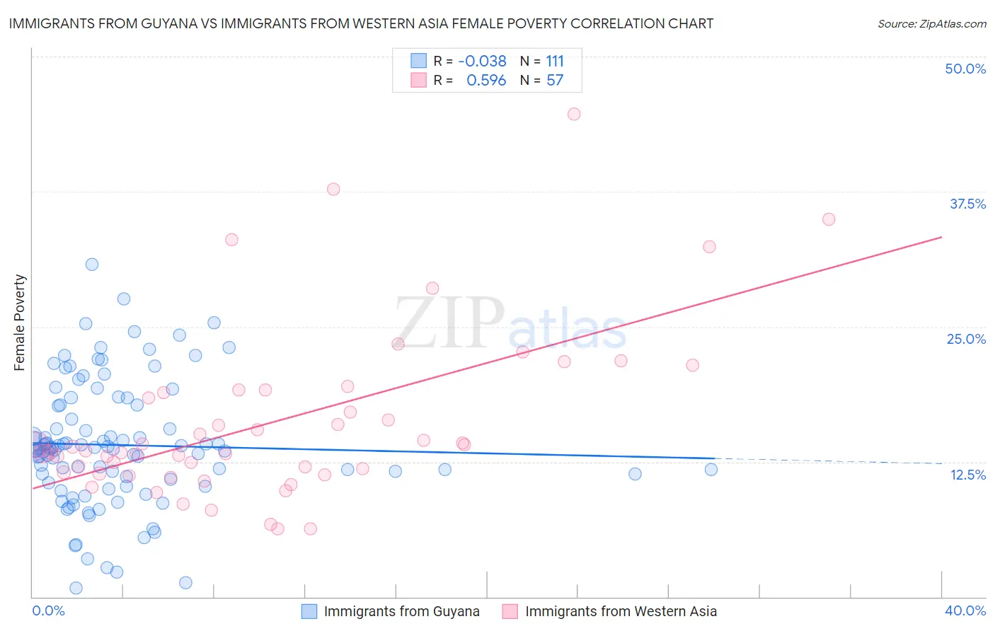 Immigrants from Guyana vs Immigrants from Western Asia Female Poverty