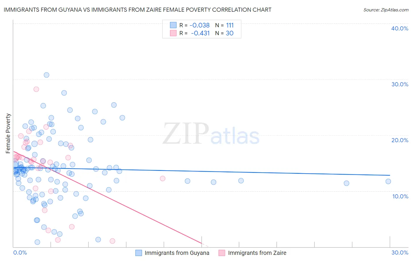 Immigrants from Guyana vs Immigrants from Zaire Female Poverty