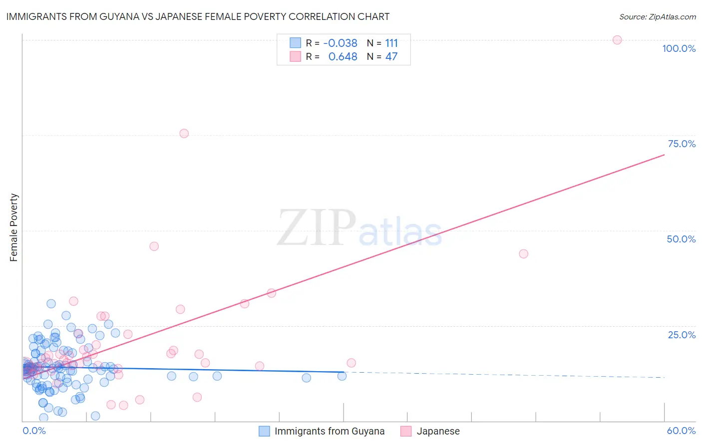 Immigrants from Guyana vs Japanese Female Poverty