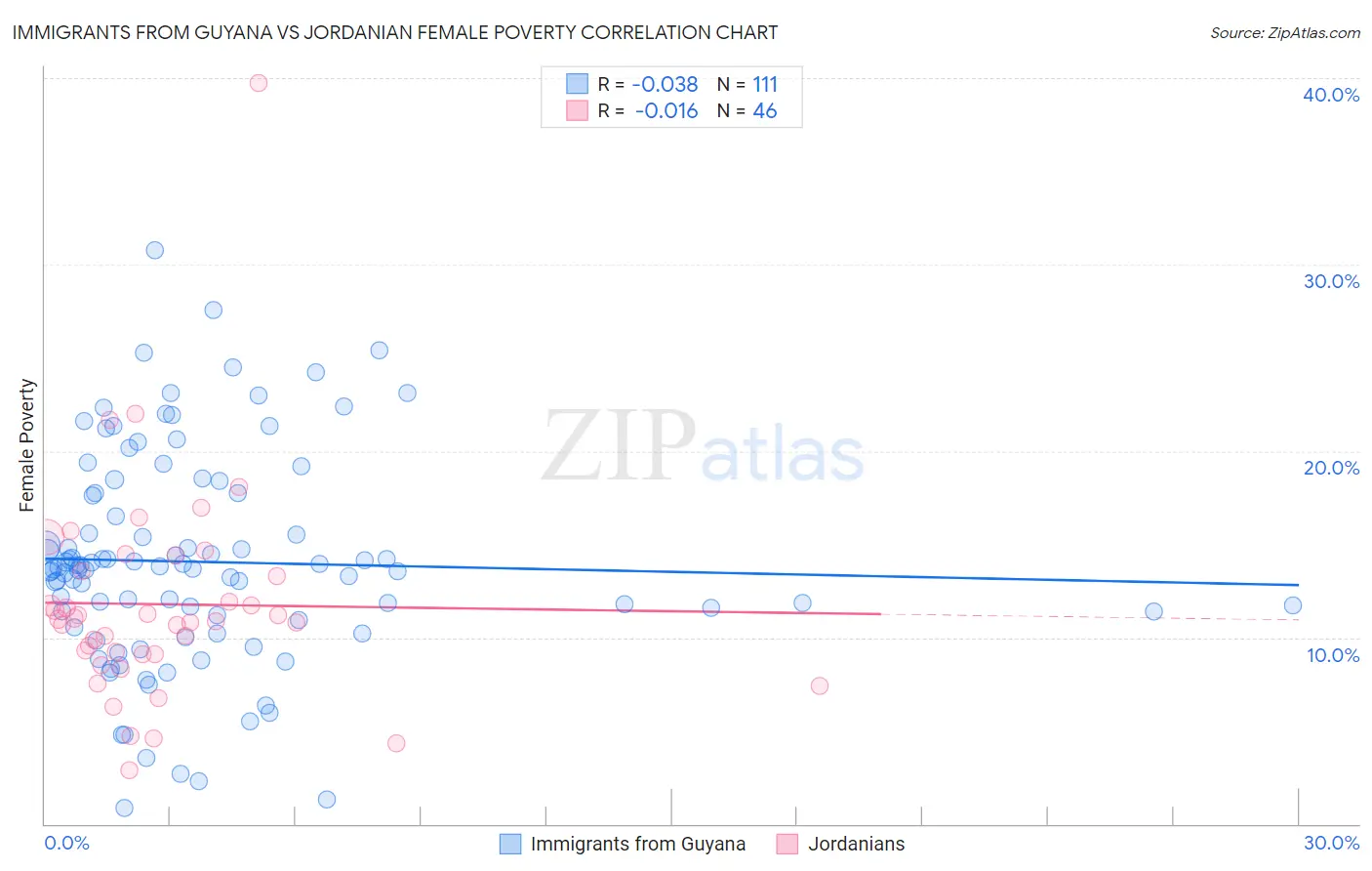 Immigrants from Guyana vs Jordanian Female Poverty