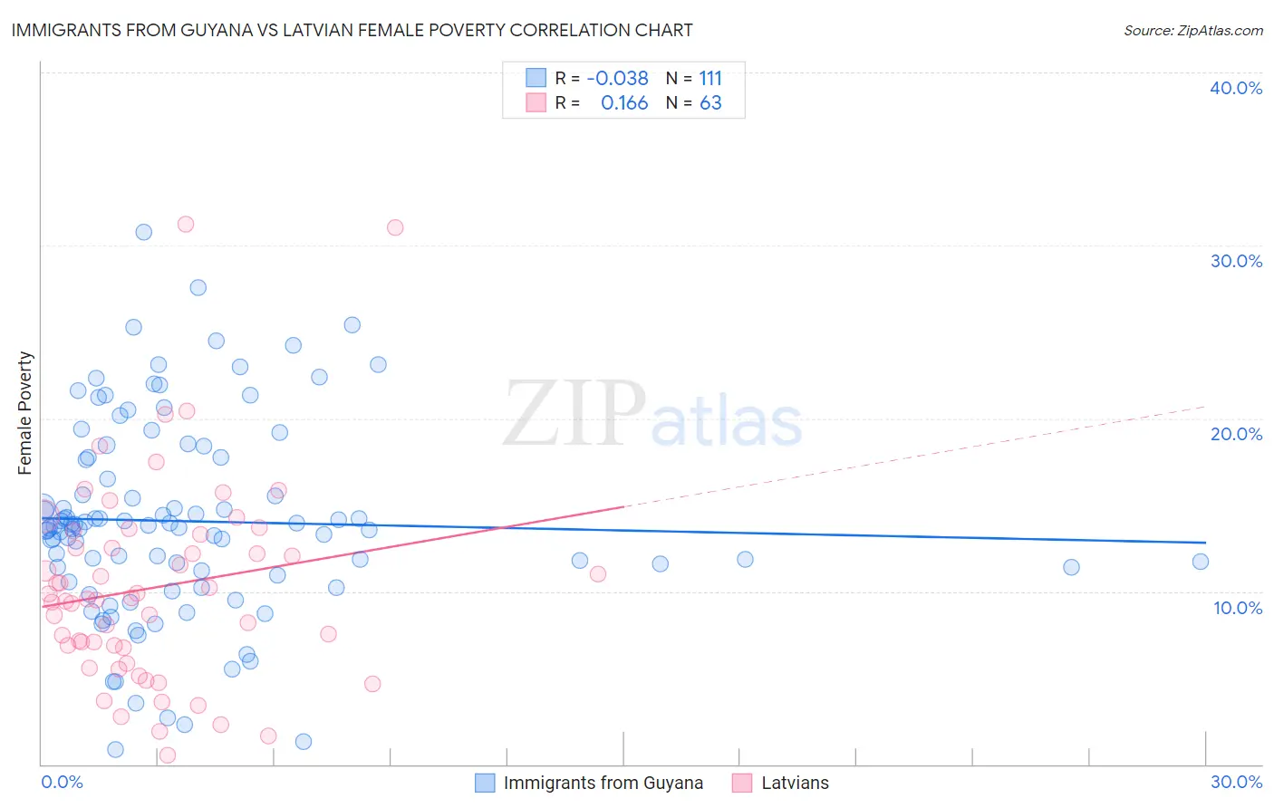 Immigrants from Guyana vs Latvian Female Poverty